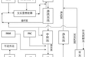 氯硅烷廢氣處理方法