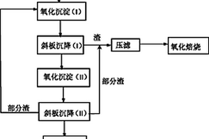 高濃度含砷廢水的處理方法