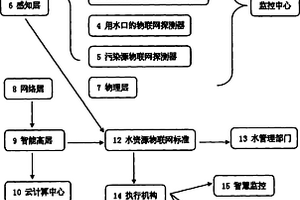 水環(huán)境物聯(lián)網(wǎng)方法與裝置