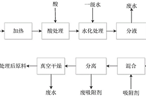 廢棄動植物油脂脫除雜質(zhì)的處理方法