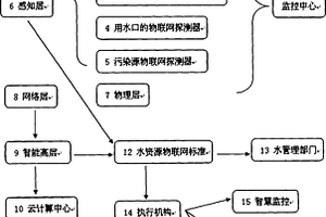 水環(huán)境物聯(lián)網(wǎng)裝置