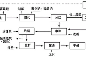 溴氨酸清潔生產(chǎn)方法