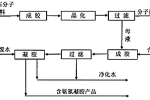 沸石分子篩合成方法