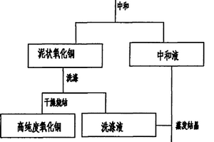 采用酸性蝕刻廢液制備高純氧化銅的方法