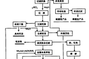 稀土冶煉資源化回收及循環(huán)生產(chǎn)的工藝方法