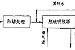 利用CO2作緩沖劑的以廢治廢的中和脫硫方法