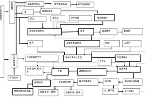 綠色環(huán)保的特種二氧化硅及其生產(chǎn)方法