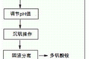 含釩樹脂的解吸方法