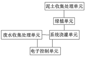 城市廢水轉(zhuǎn)化利用的一體化園林系統(tǒng)