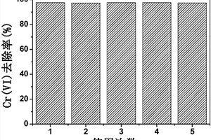 磁性導(dǎo)電高分子協(xié)同微波高效還原水中六價(jià)鉻的方法