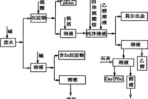 鋼絲繩企業(yè)污水資源回收型處理的方法