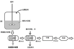 金屬硅粉同時(shí)制備白炭黑和高模數(shù)水玻璃的方法及白炭黑