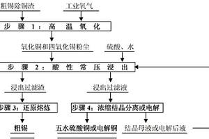 粗錫除銅渣的處理方法