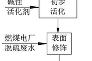 用于吸附多組分有機(jī)污染物的酒糟基生物炭及其制備方法