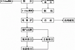 利用廢舊碳塊的電弧爐生產(chǎn)高純碳粒的方法