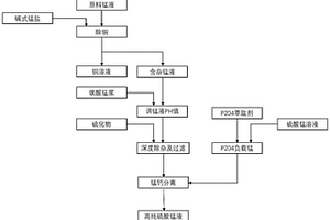 硫酸錳溶液的提純方法