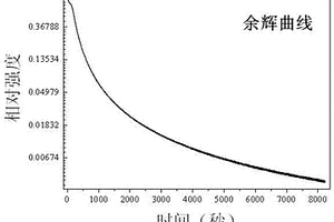 硅酸鹽長余輝熒光粉及其制備方法