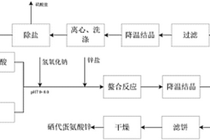 硒代蛋氨酸鋅及其制備方法