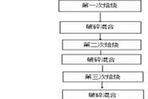 制備錳基鈉離子復(fù)合氧化物正極材料的方法