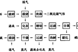 多級(jí)噴霧碳化、溶鹽析出制備高純納米氧化鎂工藝