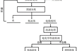 廢舊鋰離子電池活性材料的循環(huán)再生方法及鋰離子電池活性材料