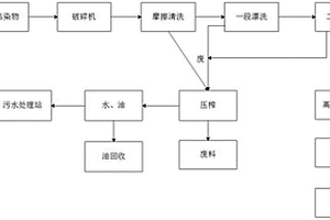 廢非金屬沾染物回收再利用工藝