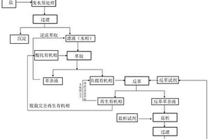 基于溶劑萃取和鹽析效應(yīng)集成技術(shù)回收氯并制備氯鹽方法