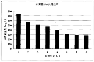 白腐菌腐解劑及白腐菌生產(chǎn)有機污染物腐解劑的方法