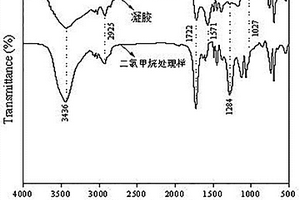 廢舊熱固性不飽和聚酯一鍋法制備凝膠材料的方法、凝膠材料及其應(yīng)用