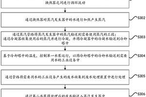 化工廠水循環(huán)控制方法及設(shè)備