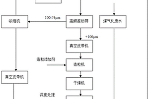 利用氣化細渣的煤氣化廢水處理系統(tǒng)及方法