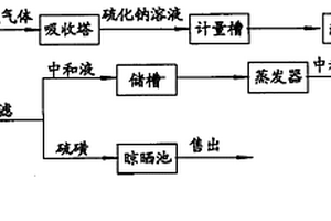 硫化異丁烯副產(chǎn)廢水的處理工藝