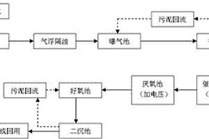 焦化廢水的處理方法