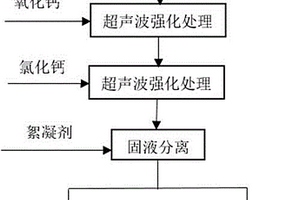 超聲波強化脫除高氟廢水的方法