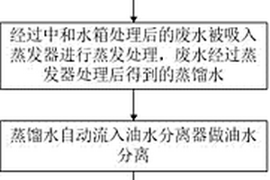 涂裝廢水蒸發(fā)處理工藝