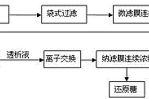 亞硫酸鹽法綜合利用制漿廢水的方法