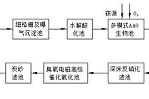 汽車園用生產(chǎn)廢水處理工藝