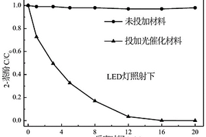 利用石墨炔改性磷酸銀復(fù)合光催化劑處理2-萘酚廢水的方法