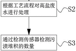 低成本的高鹽廢水分質(zhì)結(jié)晶工藝及系統(tǒng)