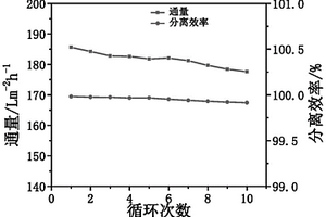 多壁碳納米管自修復膜及其在處理含油廢水中的應用