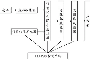 智能遠(yuǎn)程控制的高效廢水處理裝置