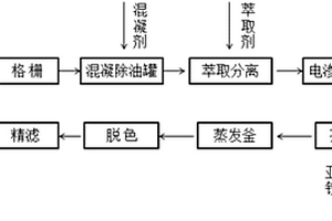 環(huán)氧樹脂生產廢水的處理方法