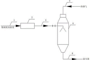 脫硫廢水高效噴霧干燥系統(tǒng)