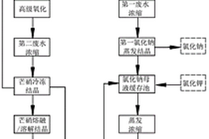 高含鹽廢水分質(zhì)結(jié)晶處理系統(tǒng)及方法