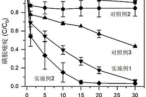 用于抗生素廢水催化氧化處理的復(fù)合催化劑