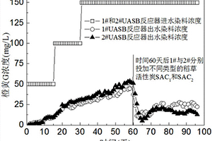 稻草活性炭強(qiáng)化厭氧污泥復(fù)合處理偶氮染料廢水的方法