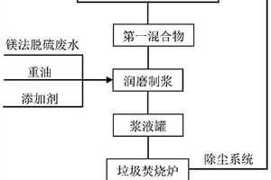 鎂法脫硫廢水與垃圾飛灰的協(xié)同處理方法