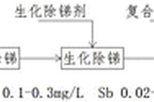 印染廢水高效除銻工藝