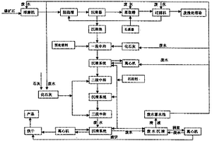 磷酸氫鈣生產(chǎn)中廢水的循環(huán)使用工藝