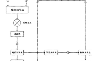 氧化廢水回收的處理方法